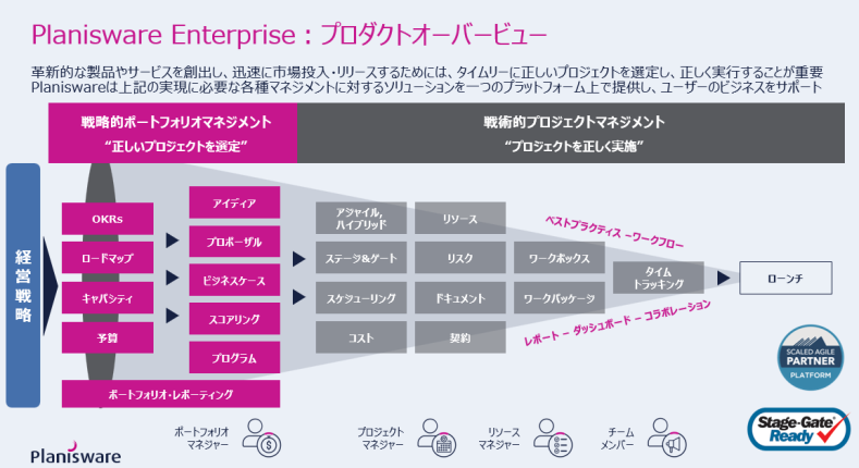 プロジェクト・ポートフォリオ・マネジメント(PPM)の概要 第1 プロジェクト・ポートフォリオ・マネジメント(PPM)の概要 第1